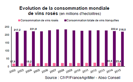 vin rosé produção mundial 2015